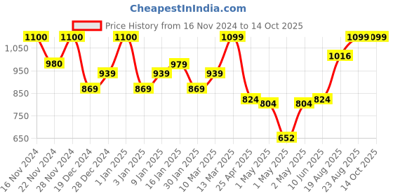 ajio.com umai Artificial Plants For Home Decor umai Price History Graph from 16 Nov 2024 to 14 Oct 2025