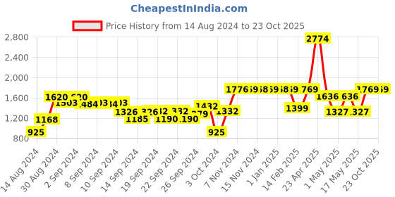 ajio.com umai Artificial Plants with Electroplated Cement Pot umai Price History Graph from 14 Aug 2024 to 23 Oct 2025