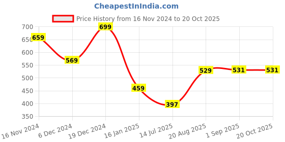 ajio.com umai Artificial Plants With Pot umai Price History Graph from 16 Nov 2024 to 19 Oct 2025
