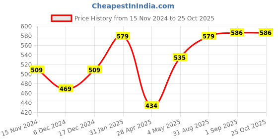 ajio.com umai Bathroom Floor Mat umai Price History Graph from 15 Nov 2024 to 24 Oct 2025