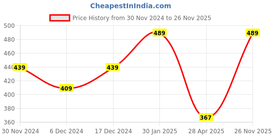 ajio.com umai Bathroom Floor Mat umai Price History Graph from 30 Nov 2024 to 26 Nov 2025
