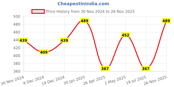 ajio.com umai Bathroom Floor Mat umai Price History Graph from 30 Nov 2024 to 26 Nov 2025