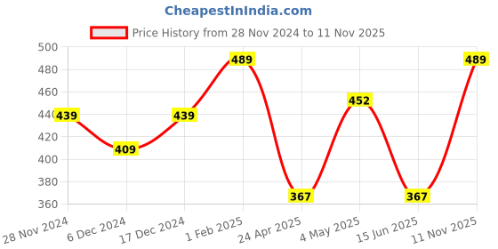 ajio.com umai Bathroom Floor Mat umai Price History Graph from 28 Nov 2024 to 11 Nov 2025