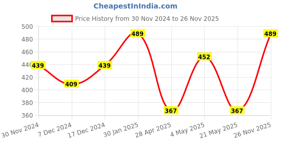 ajio.com umai Bathroom Floor Mat umai Price History Graph from 30 Nov 2024 to 26 Nov 2025