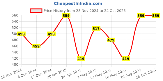 ajio.com umai Bathroom Floor Mat umai Price History Graph from 28 Nov 2024 to 24 Oct 2025