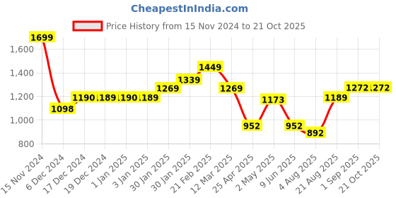 ajio.com umai Borosilicate Glass Cookware For Gas Stove umai Price History Graph from 15 Nov 2024 to 20 Oct 2025