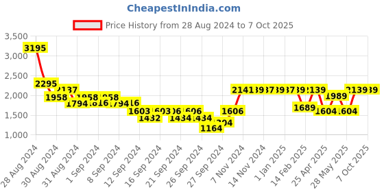 ajio.com umai Braided Wool Table Lamp umai Price History Graph from 28 Aug 2024 to 6 Oct 2025