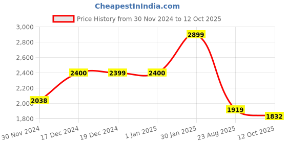 ajio.com UMAI Buckle Type Pot Rack umai Price History Graph from 30 Nov 2024 to 12 Oct 2025