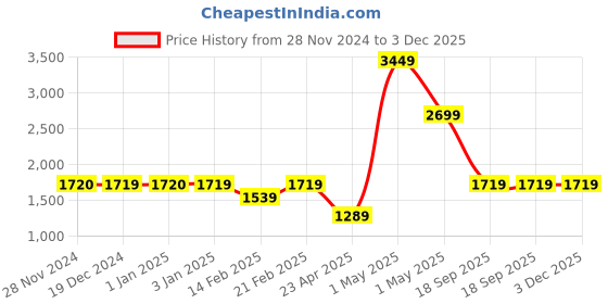 ajio.com umai Buddha Idol Water Fountain For Home Decor umai Price History Graph from 28 Nov 2024 to 3 Dec 2025