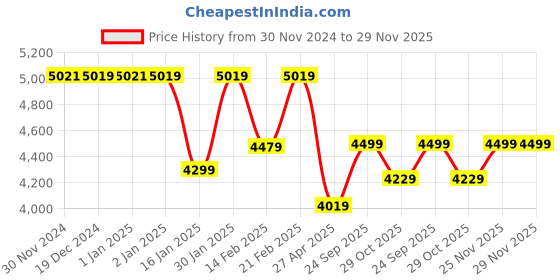ajio.com umai Ceramic Jar for Kitchen Storage with Lid umai Price History Graph from 30 Nov 2024 to 29 Nov 2025