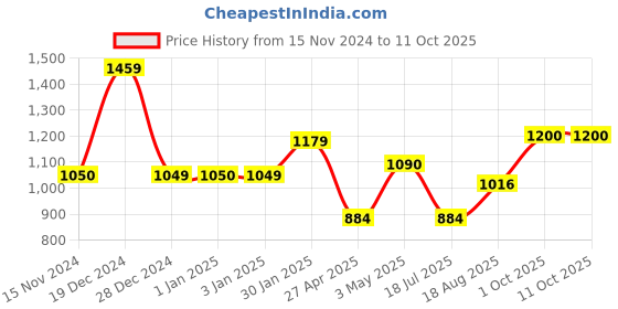 ajio.com umai Ceramic Jar Scented Candles for Home umai Price History Graph from 15 Nov 2024 to 10 Oct 2025