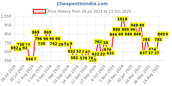 ajio.com umai Ceramic Jar with Wooden Lid umai Price History Graph from 26 Jul 2024 to 11 Oct 2025