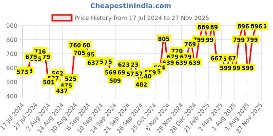 ajio.com umai Ceramic Liquid Soap Dispenser umai Price History Graph from 17 Jul 2024 to 27 Nov 2025