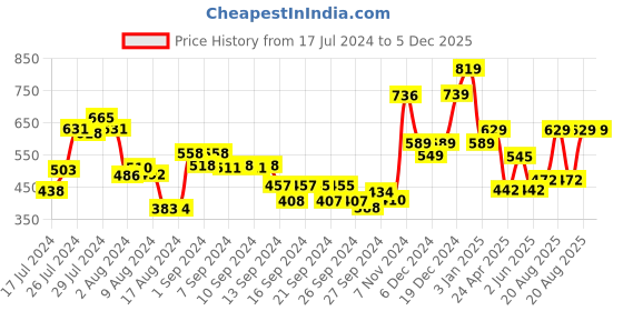 ajio.com umai Ceramic Liquid Soap Dispenser umai Price History Graph from 17 Jul 2024 to 5 Dec 2025