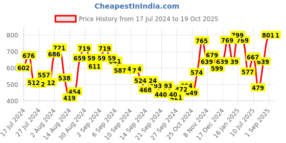 ajio.com umai Ceramic Liquid Soap Dispenser umai Price History Graph from 17 Jul 2024 to 18 Oct 2025