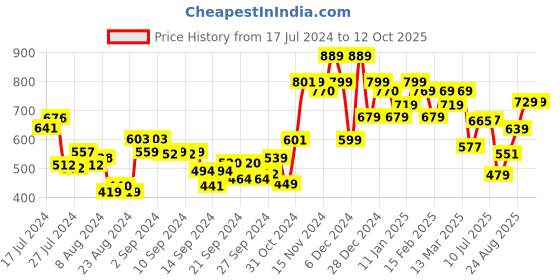 ajio.com umai Ceramic Liquid Soap Dispenser umai Price History Graph from 17 Jul 2024 to 12 Oct 2025