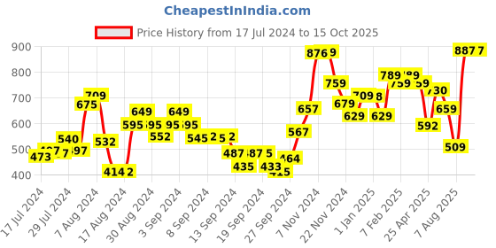ajio.com umai Ceramic Liquid Soap Dispenser umai Price History Graph from 17 Jul 2024 to 15 Oct 2025