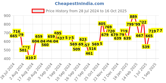 ajio.com umai Ceramic Liquid Soap Dispenser umai Price History Graph from 28 Jul 2024 to 16 Oct 2025