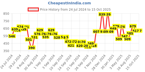 ajio.com umai Ceramic Liquid Soap Dispenser umai Price History Graph from 24 Jul 2024 to 15 Oct 2025