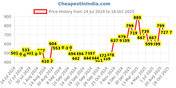ajio.com umai Ceramic Liquid Soap Dispenser umai Price History Graph from 24 Jul 2024 to 17 Oct 2025