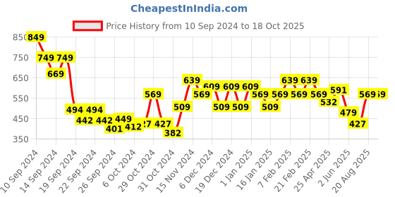 ajio.com umai Ceramic Soap Case umai Price History Graph from 10 Sep 2024 to 18 Oct 2025