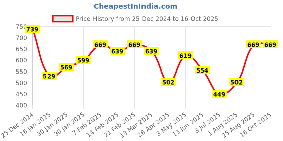 ajio.com umai Ceramic Soap Case For Bathroom umai Price History Graph from 25 Dec 2024 to 16 Oct 2025