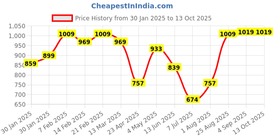ajio.com umai Ceramic Soap Cases pack of 2 umai Price History Graph from 30 Jan 2025 to 12 Oct 2025