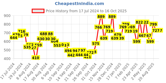 ajio.com umai Ceramic Soap Dispenser umai Price History Graph from 17 Jul 2024 to 16 Oct 2025