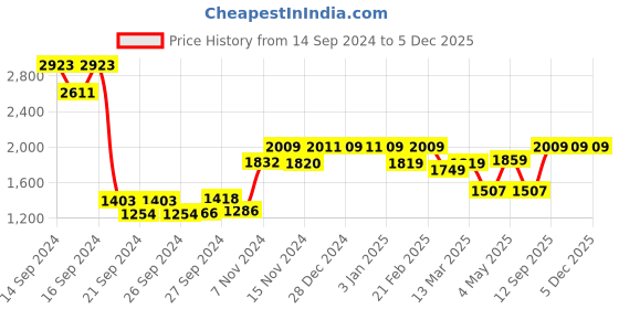 ajio.com umai Ceramic Soap Dispenser Bottle umai Price History Graph from 14 Sep 2024 to 5 Dec 2025
