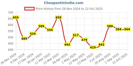ajio.com umai Ceramic Soap Holder umai Price History Graph from 28 Nov 2024 to 12 Oct 2025