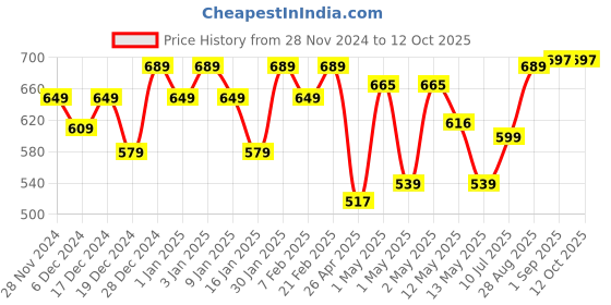 ajio.com umai Ceramic Soap Holder umai Price History Graph from 28 Nov 2024 to 12 Oct 2025