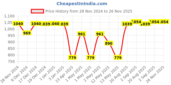 ajio.com UMAI Chopping board | Ceramic |Multicolour umai Price History Graph from 28 Nov 2024 to 26 Nov 2025