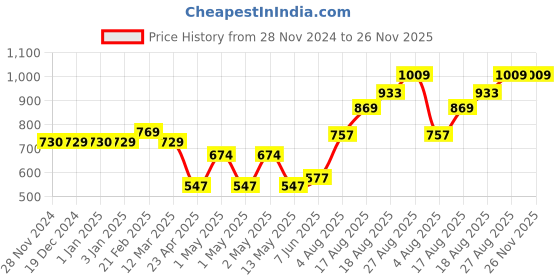 ajio.com UMAI Chopping board | Ceramic |Multicolour umai Price History Graph from 28 Nov 2024 to 25 Nov 2025