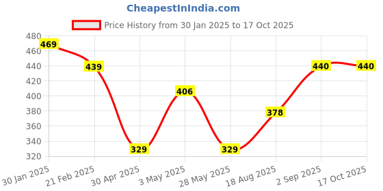 ajio.com umai Coaster Set Of 6 Water Resistant umai Price History Graph from 30 Jan 2025 to 15 Oct 2025