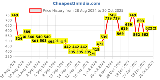 ajio.com umai Cycle Shaped Table Clock umai Price History Graph from 28 Aug 2024 to 20 Oct 2025