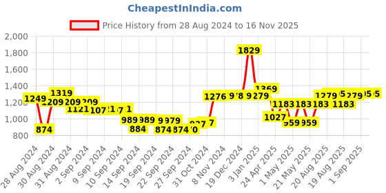 ajio.com umai Detachable Cookware Handle umai Price History Graph from 28 Aug 2024 to 16 Nov 2025