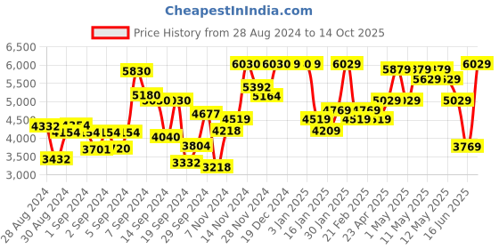 ajio.com umai Digital Sensor Screen Smart Dustbin umai Price History Graph from 28 Aug 2024 to 14 Oct 2025