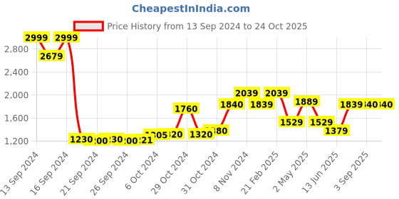 ajio.com umai Floral Print Ceramic Bathroom Set umai Price History Graph from 13 Sep 2024 to 23 Oct 2025