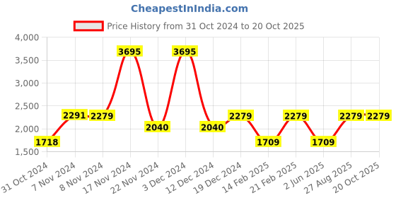 ajio.com umai Floral Print Table Lamp umai Price History Graph from 31 Oct 2024 to 20 Oct 2025