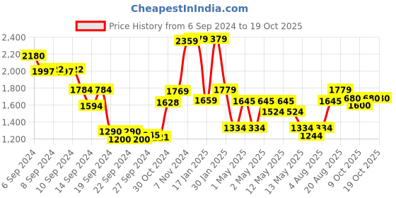 ajio.com umai Foldable Ironing Board umai Price History Graph from 6 Sep 2024 to 18 Oct 2025