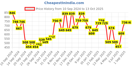ajio.com umai Geometric Soap Dispenser umai Price History Graph from 10 Sep 2024 to 13 Oct 2025