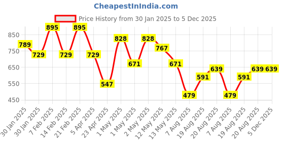 ajio.com umai Glass Baking Tray umai Price History Graph from 30 Jan 2025 to 5 Dec 2025