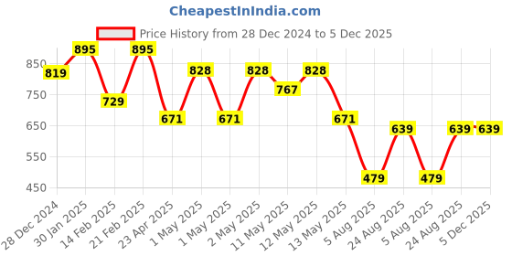 ajio.com umai Glass Baking Tray umai Price History Graph from 28 Dec 2024 to 4 Dec 2025
