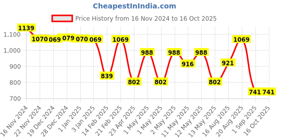 ajio.com umai Glass Baking Tray umai Price History Graph from 16 Nov 2024 to 16 Oct 2025