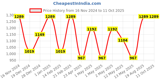 ajio.com umai Glass Baking Tray umai Price History Graph from 16 Nov 2024 to 11 Oct 2025