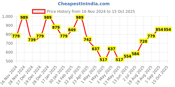 ajio.com umai Glass Baking Tray umai Price History Graph from 16 Nov 2024 to 15 Oct 2025