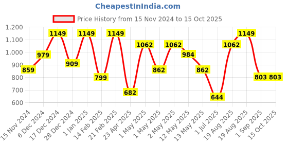 ajio.com umai Glass Baking Tray umai Price History Graph from 15 Nov 2024 to 14 Oct 2025