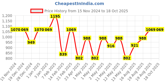 ajio.com umai Glass Baking Tray umai Price History Graph from 15 Nov 2024 to 18 Oct 2025