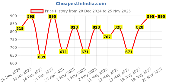 ajio.com umai Glass Baking Tray umai Price History Graph from 28 Dec 2024 to 25 Nov 2025