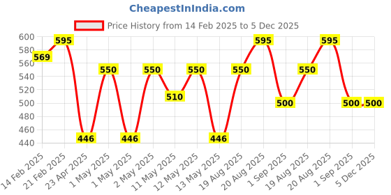 ajio.com umai Glass Baking Tray umai Price History Graph from 14 Feb 2025 to 5 Dec 2025